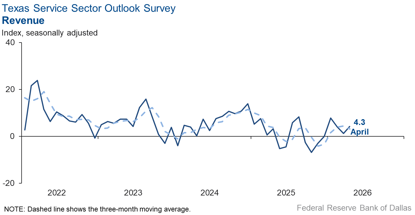 Revenue Index Chart