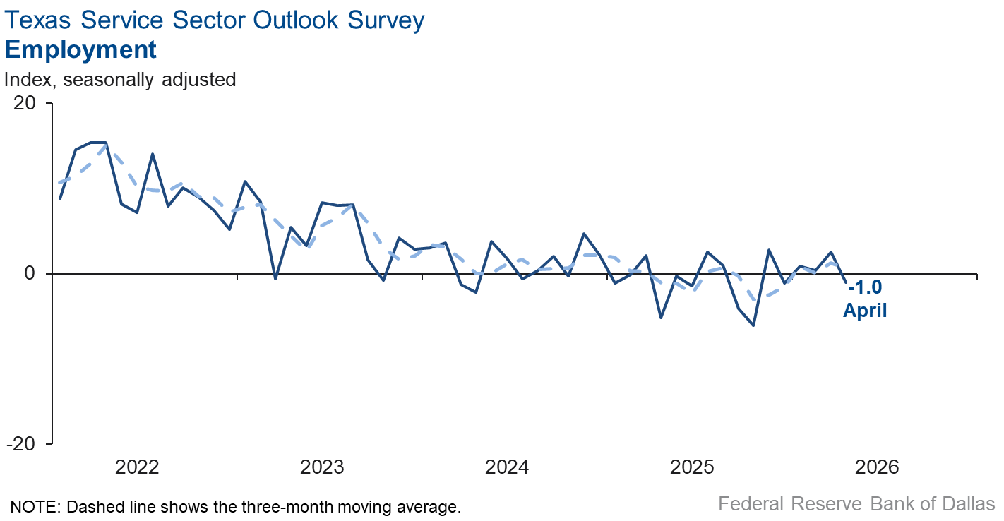 Employment Index Chart
