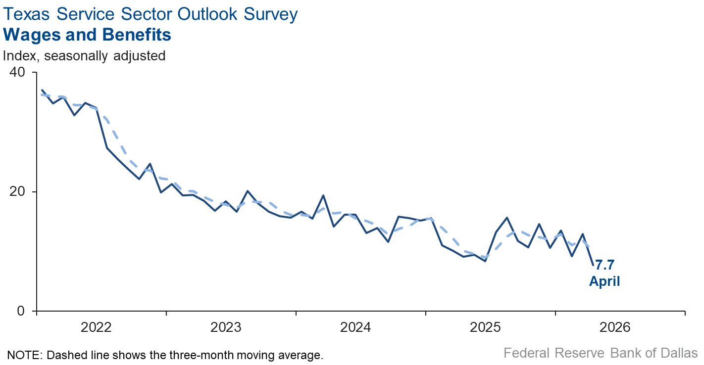 Wages and Benefits Index Chart