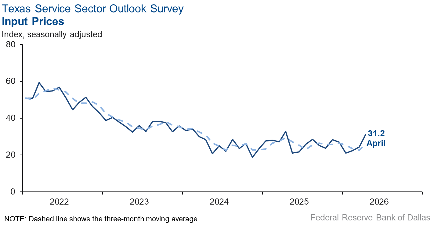 Input Prices Index Chart