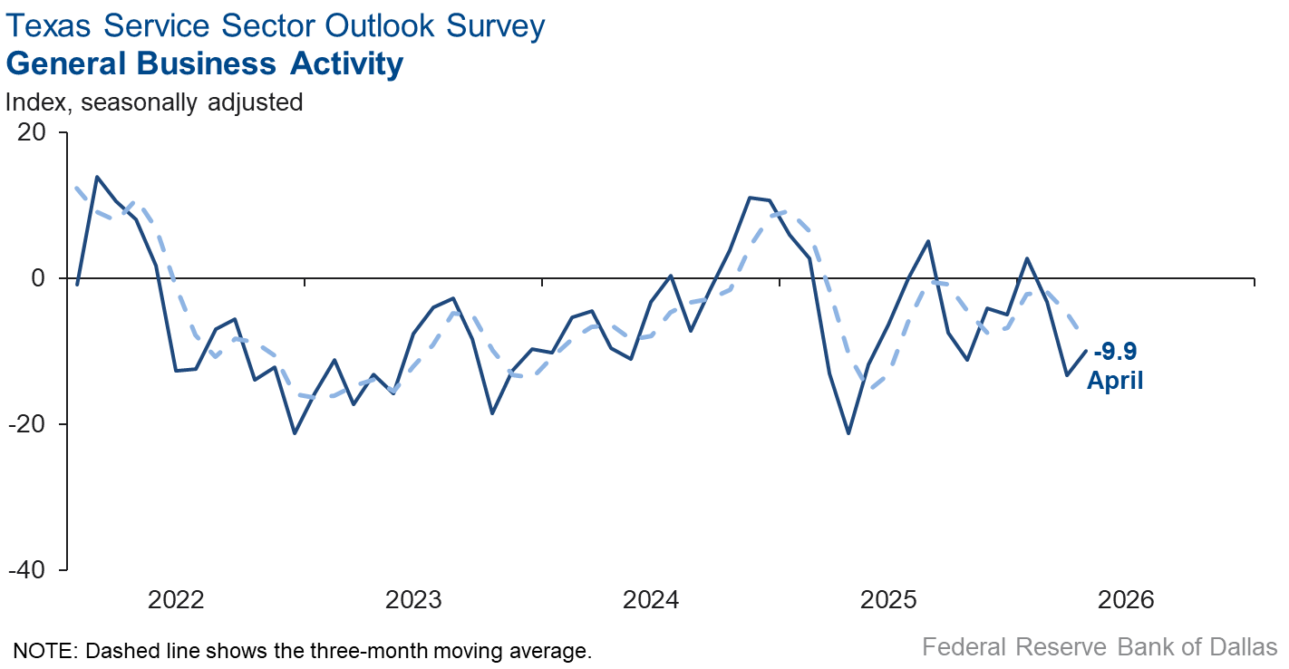 General Business Activity Index Chart