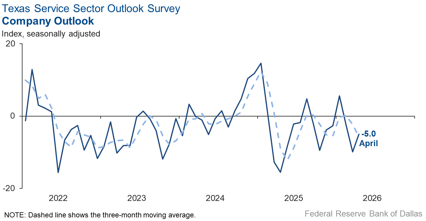 Company Outlook Index Chart