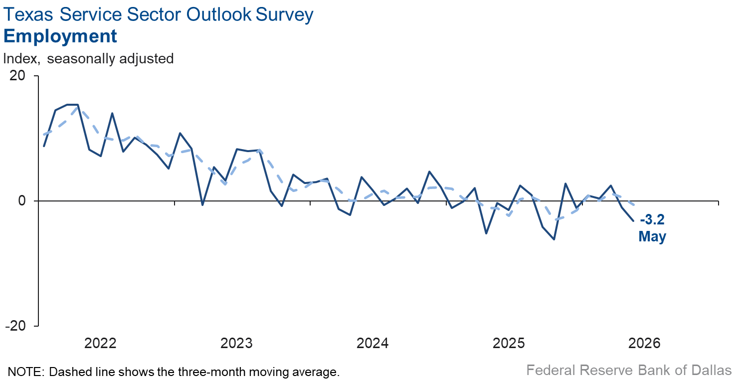 Employment Index Chart