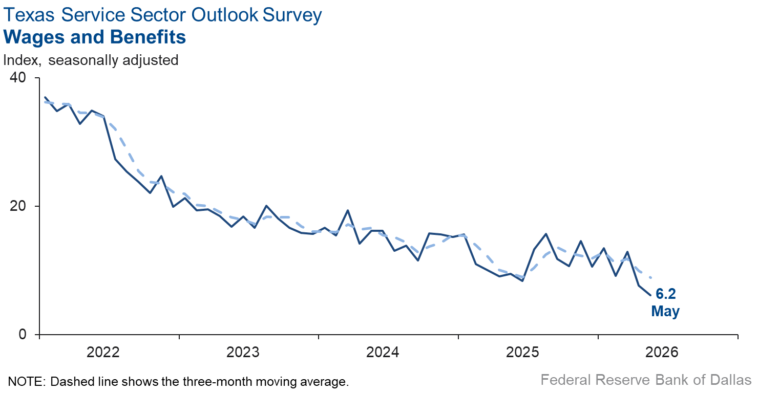 Wages and Benefits Index Chart