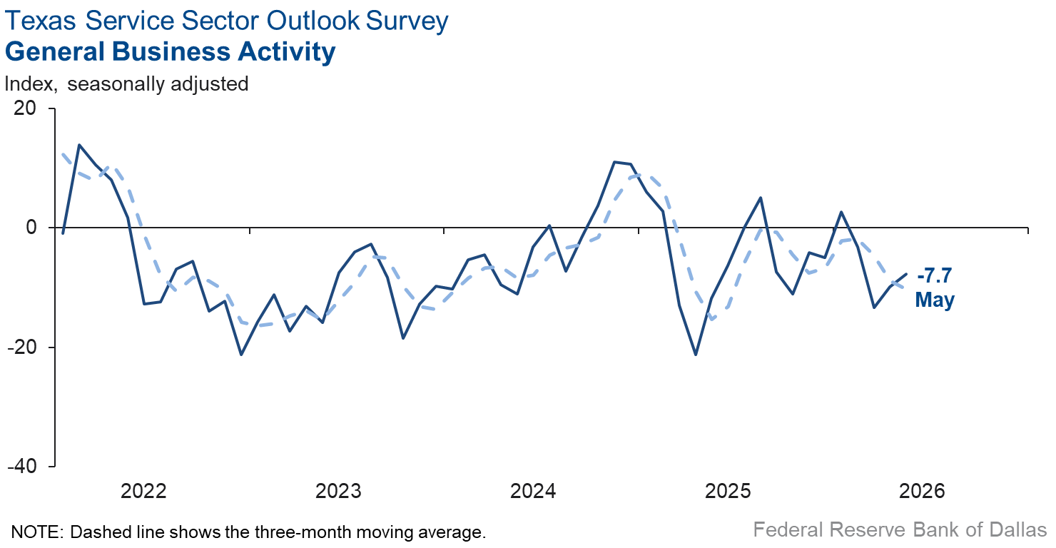 General Business Activity Index Chart