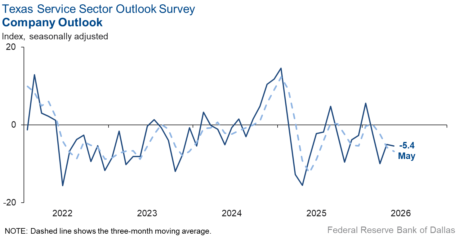 Company Outlook Index Chart