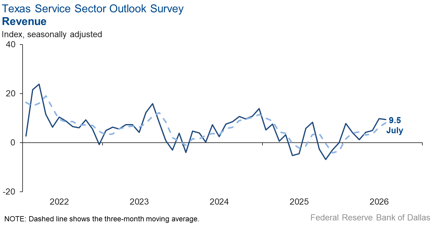 Revenue Index Chart