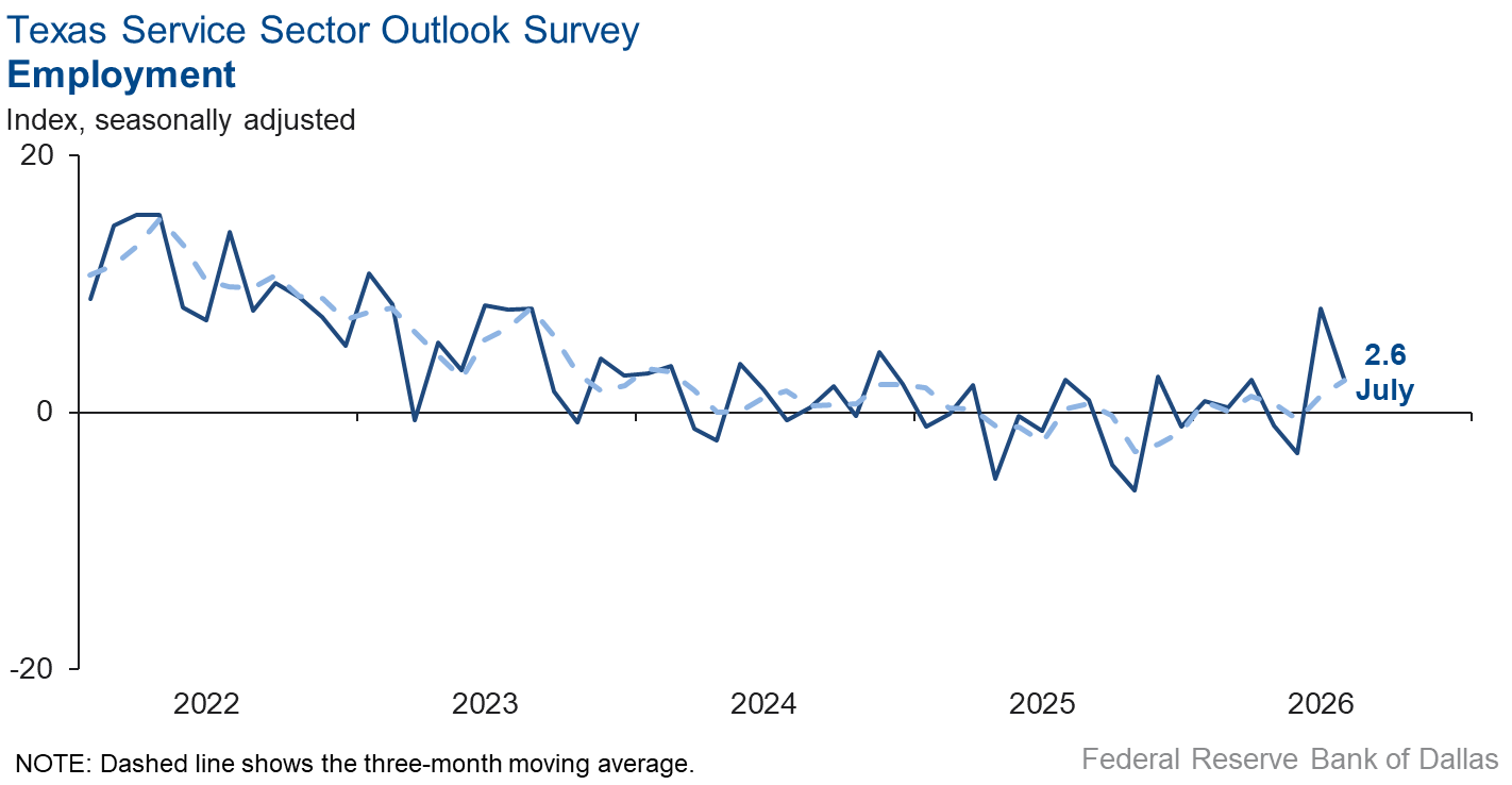 Employment Index Chart