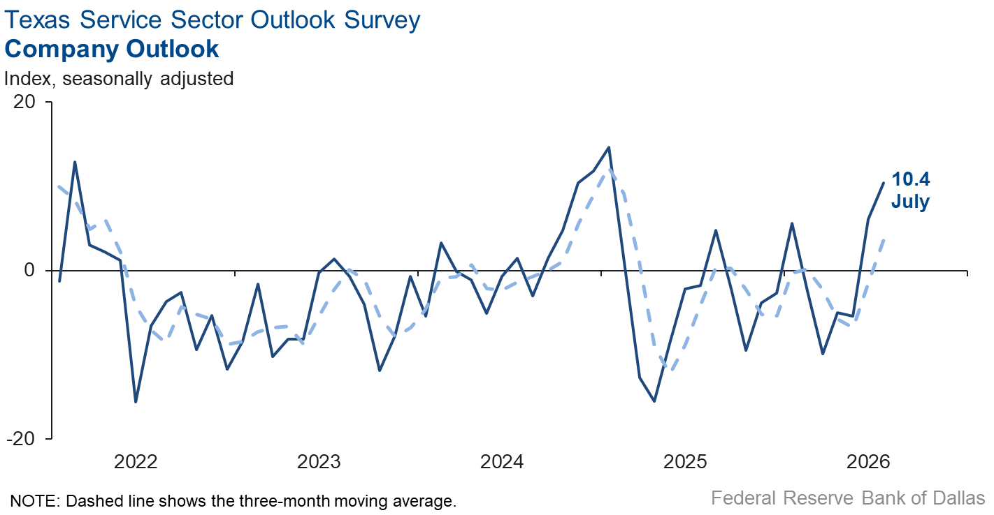 Company Outlook Index Chart