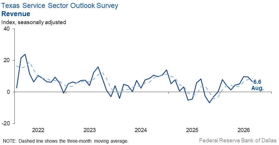 Revenue Index Chart