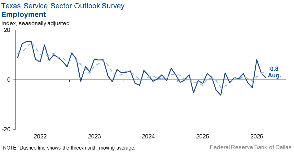 Employment Index Chart