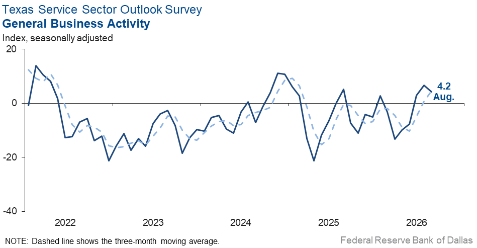 General Business Activity Index Chart