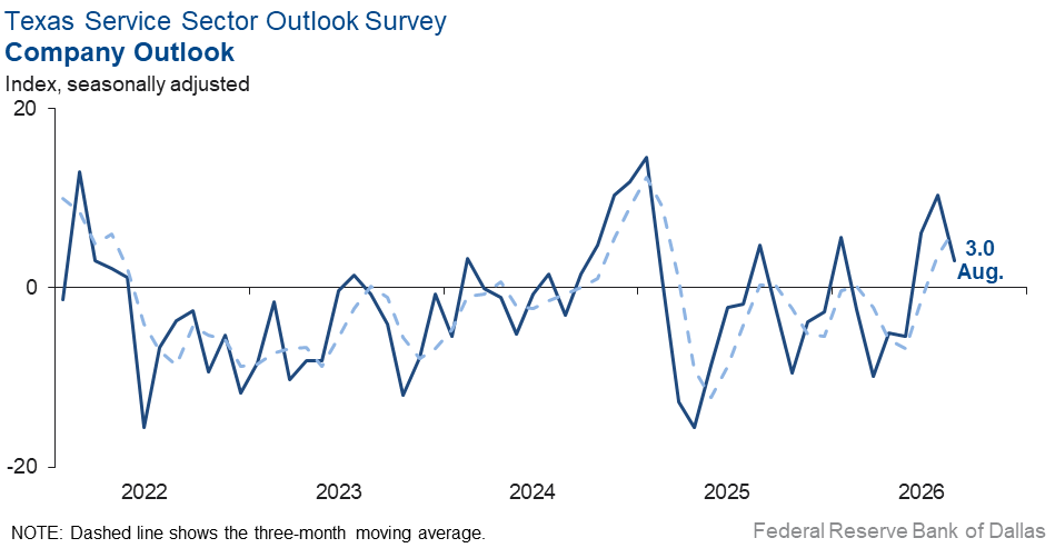 Company Outlook Index Chart