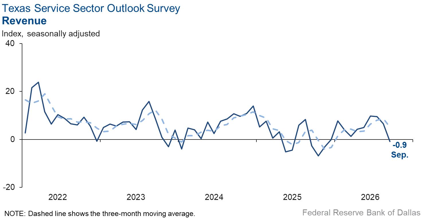 Revenue Index Chart