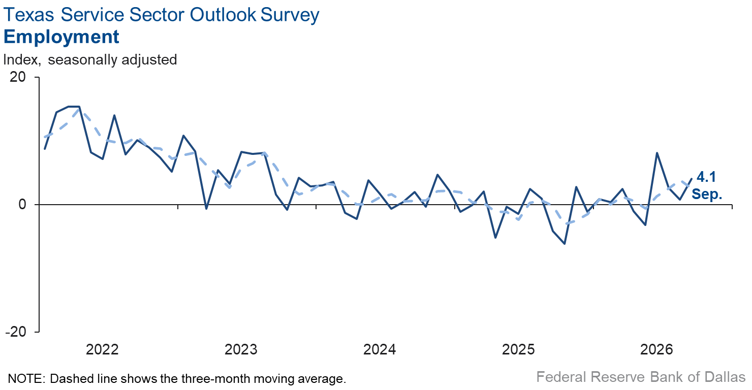 Employment Index Chart