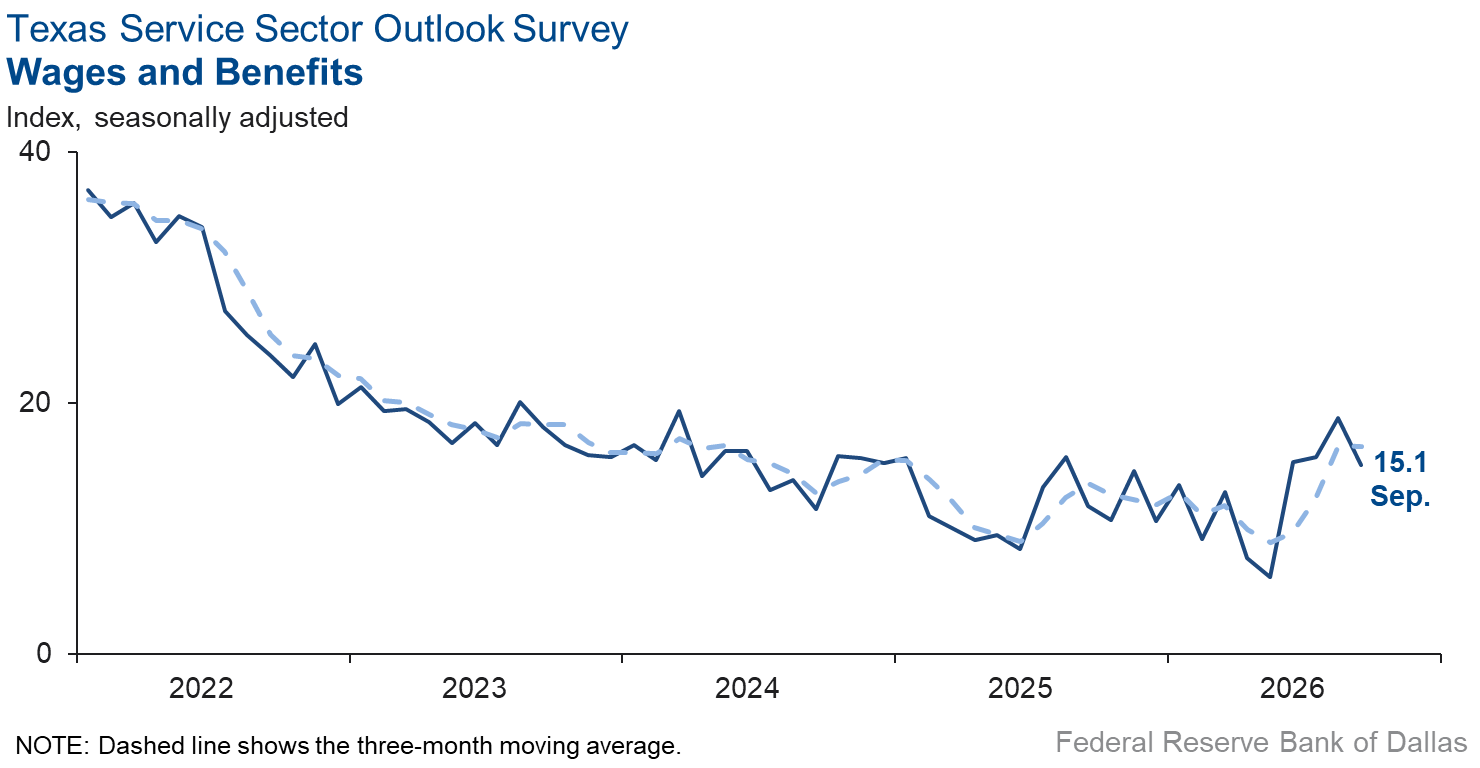 Wages and Benefits Index Chart
