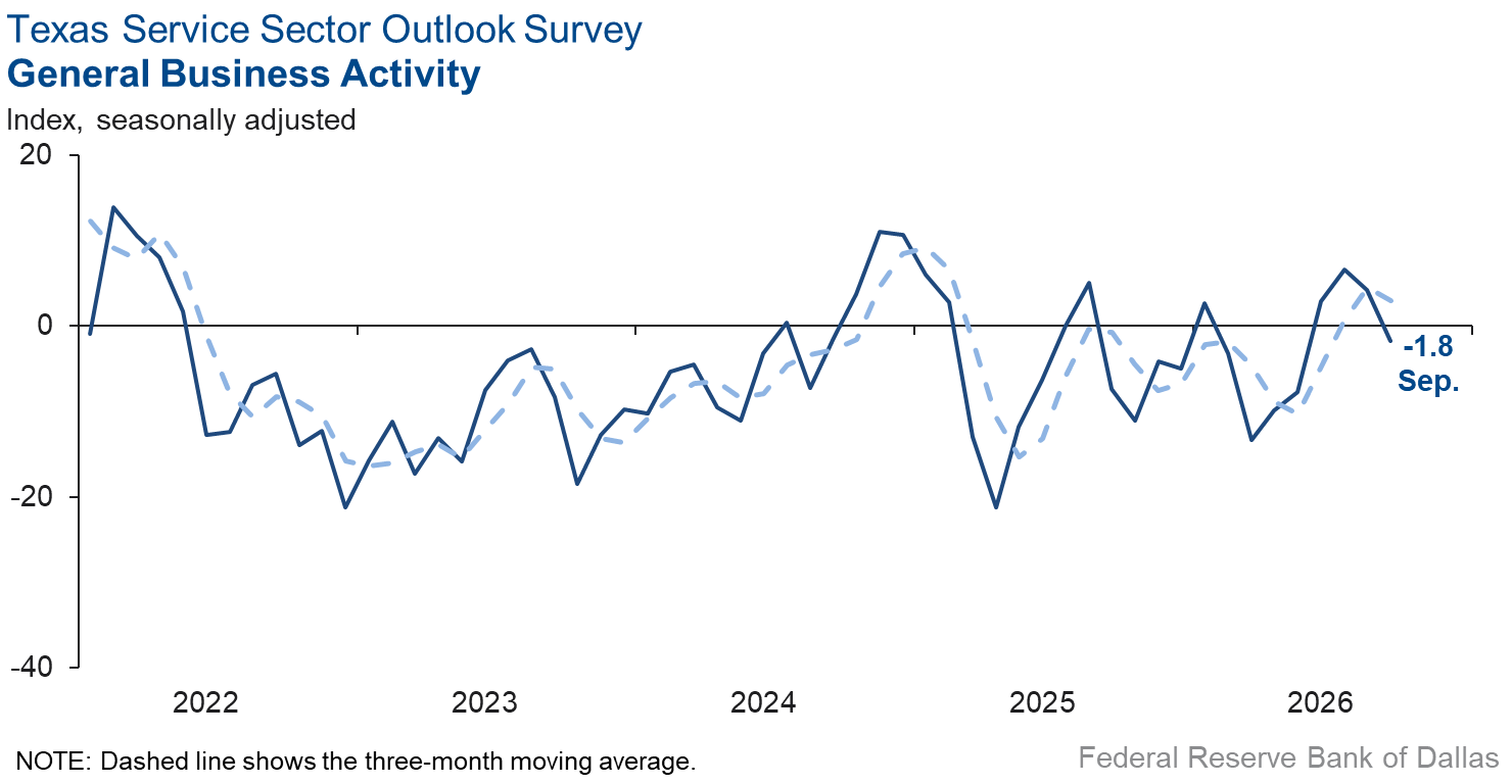 General Business Activity Index Chart