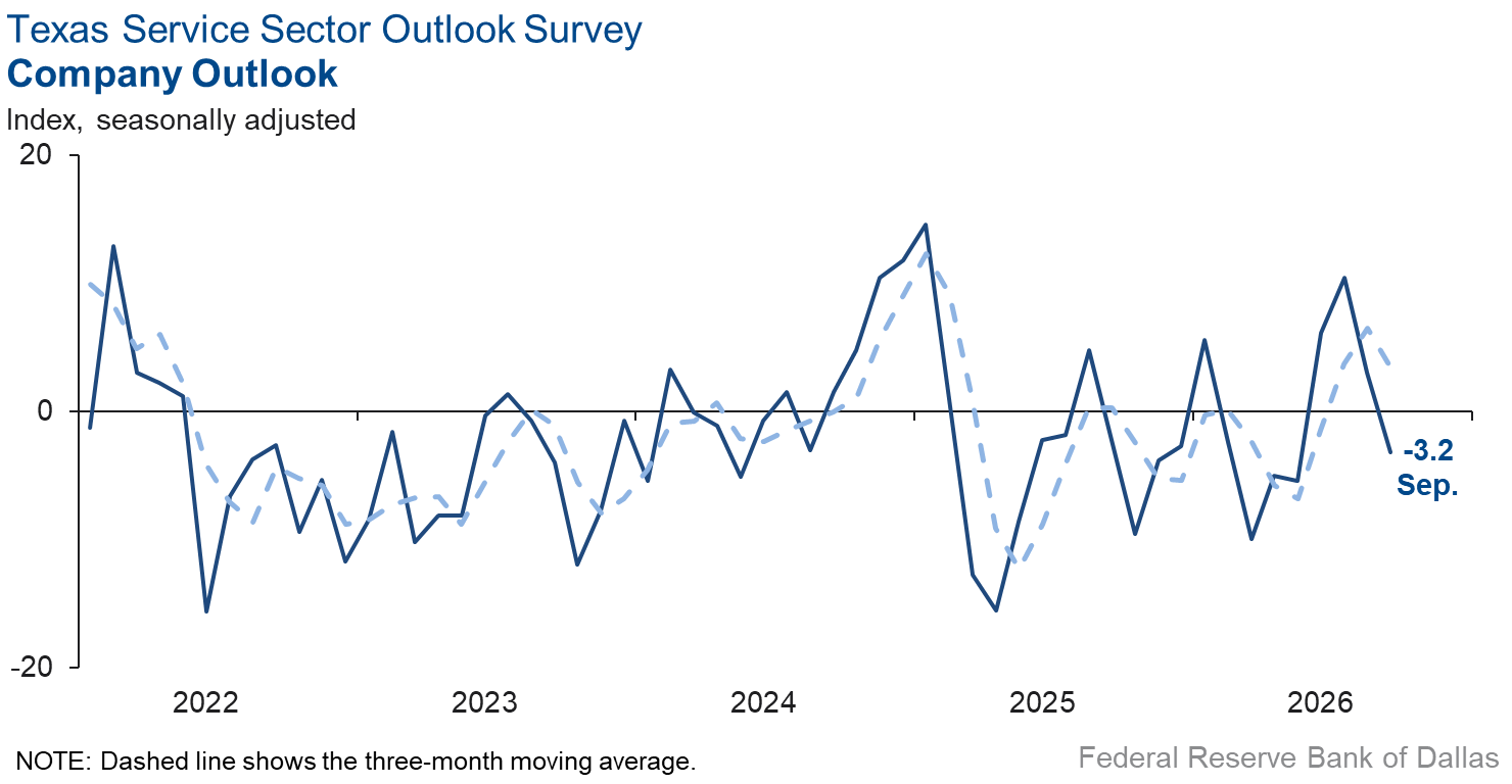 Company Outlook Index Chart