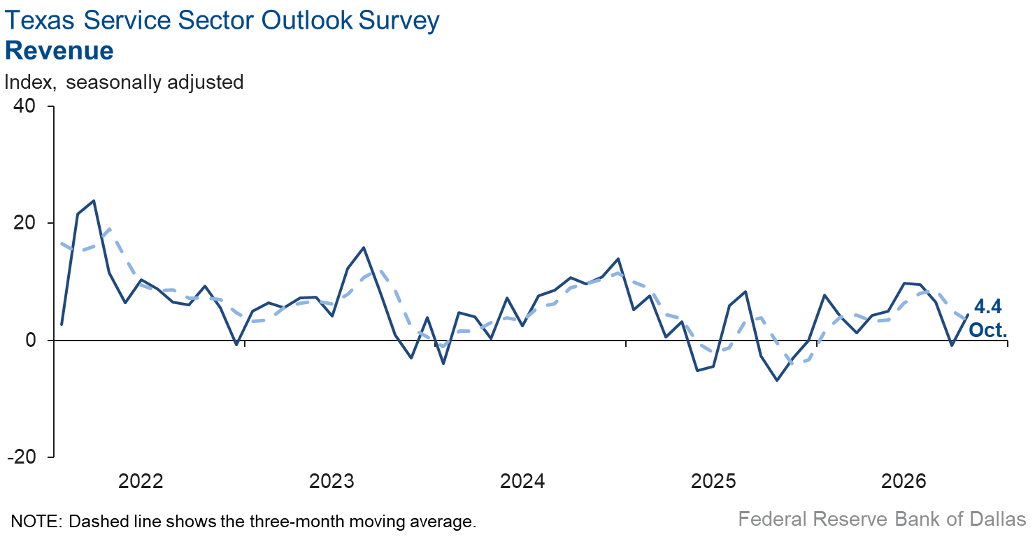 Revenue Index Chart