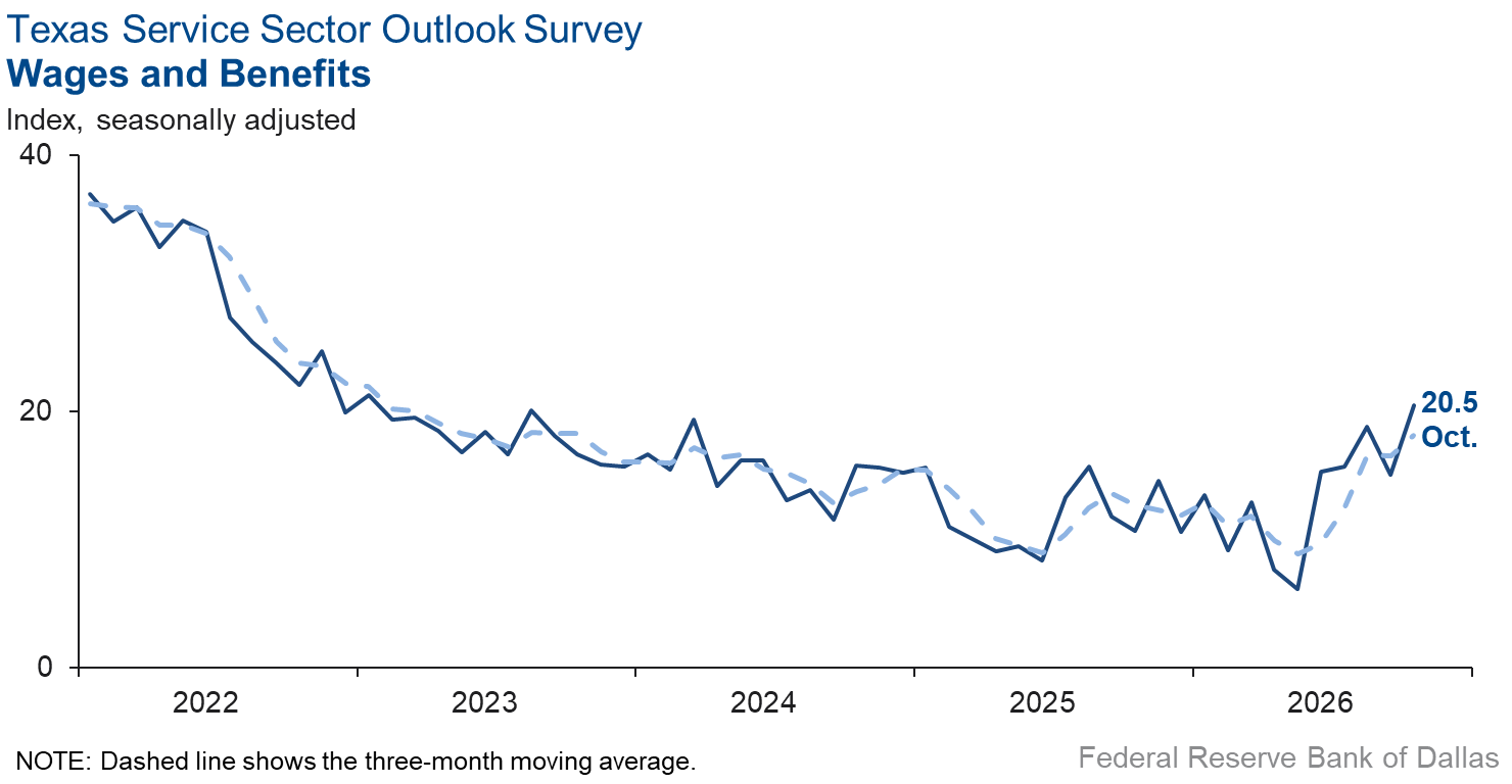 Wages and Benefits Index Chart
