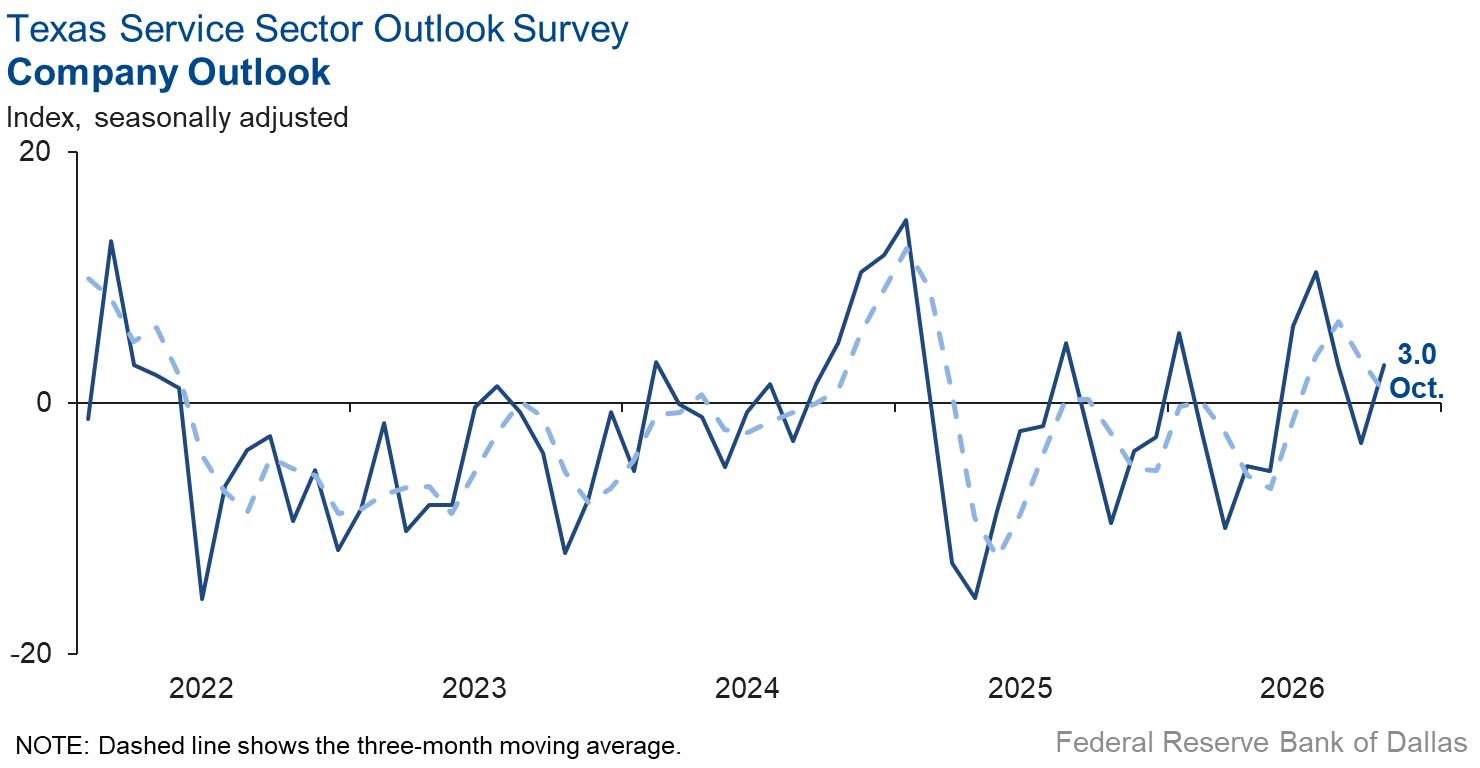 Company Outlook Index Chart