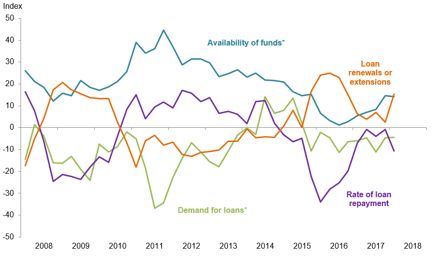 Farm Lending Trends