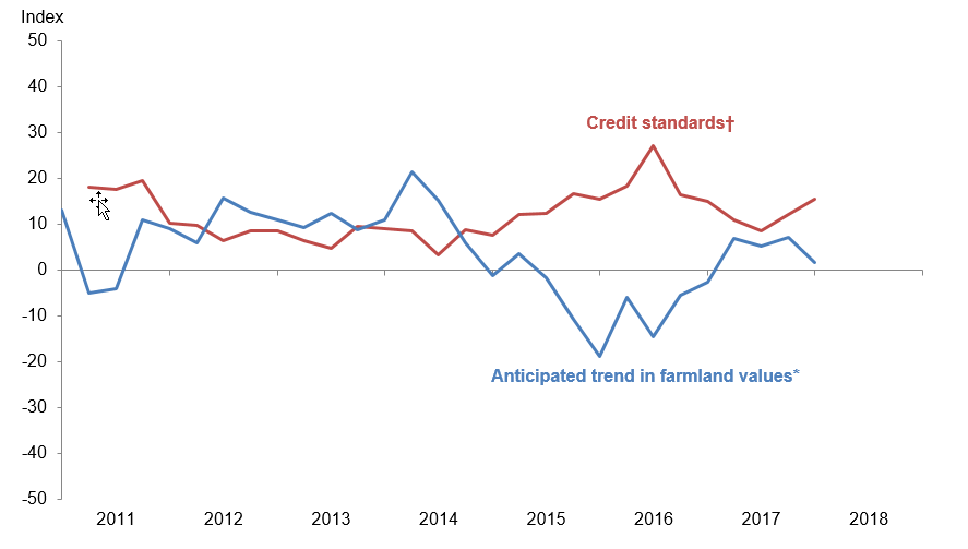 Anticipated Farmland Values and Credit Standards