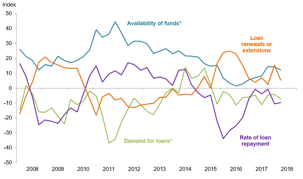 Farm Lending Trends