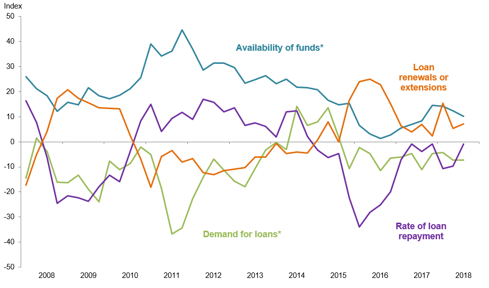 Farm Lending Trends