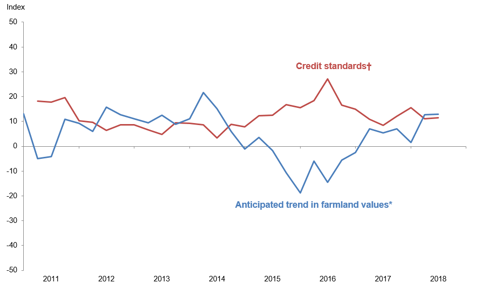 Anticipated Farmland Values and Credit Standards