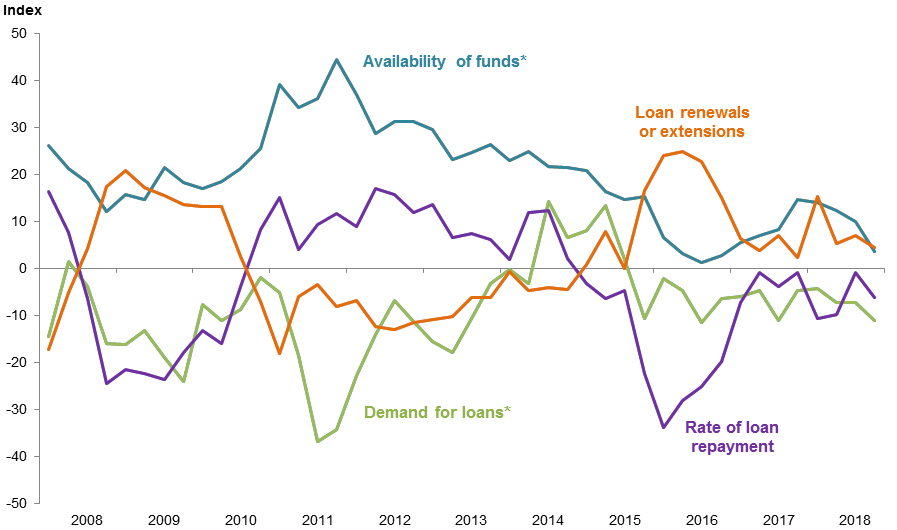 Farm Lending Trends