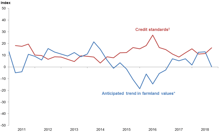 Anticipated Farmland Values and Credit Standards