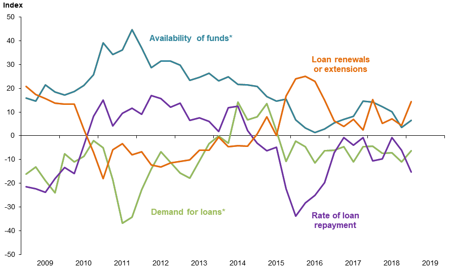 Farm Lending Trends