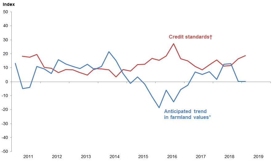 Anticipated Farmland Values and Credit Standards