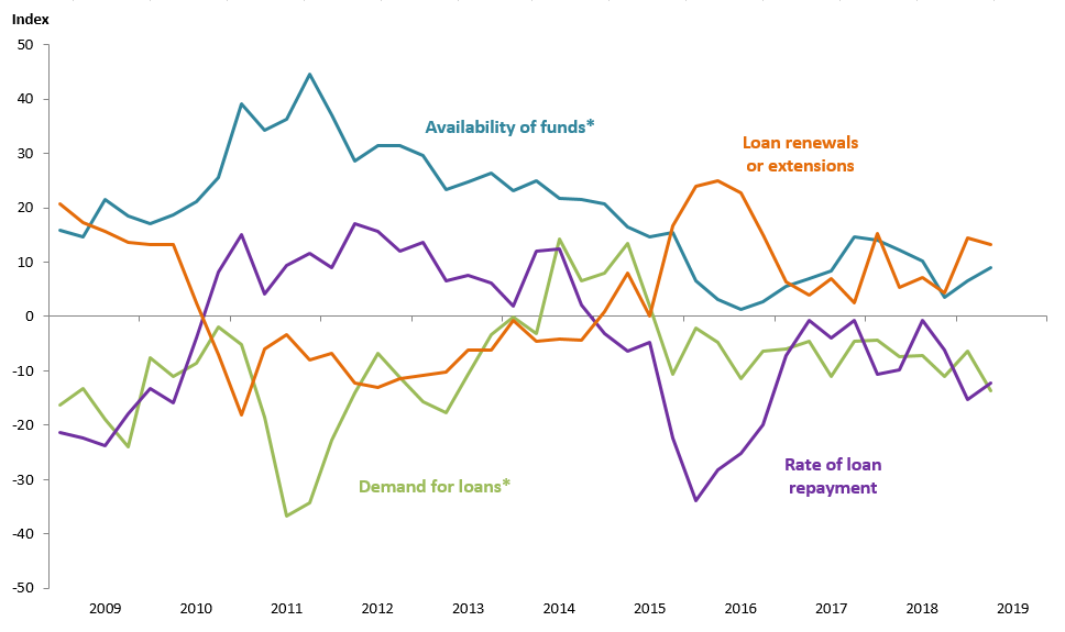 Farm Lending Trends