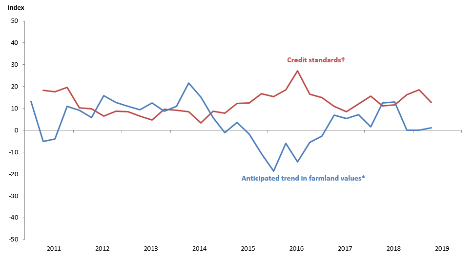 Anticipated Farmland Values and Credit Standards