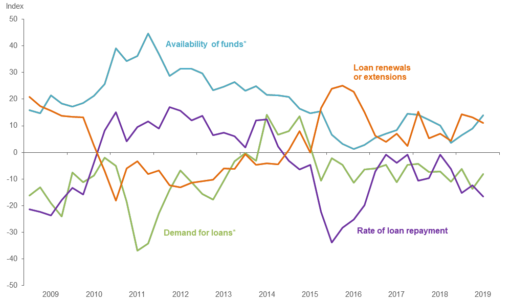 Farm Lending Trends