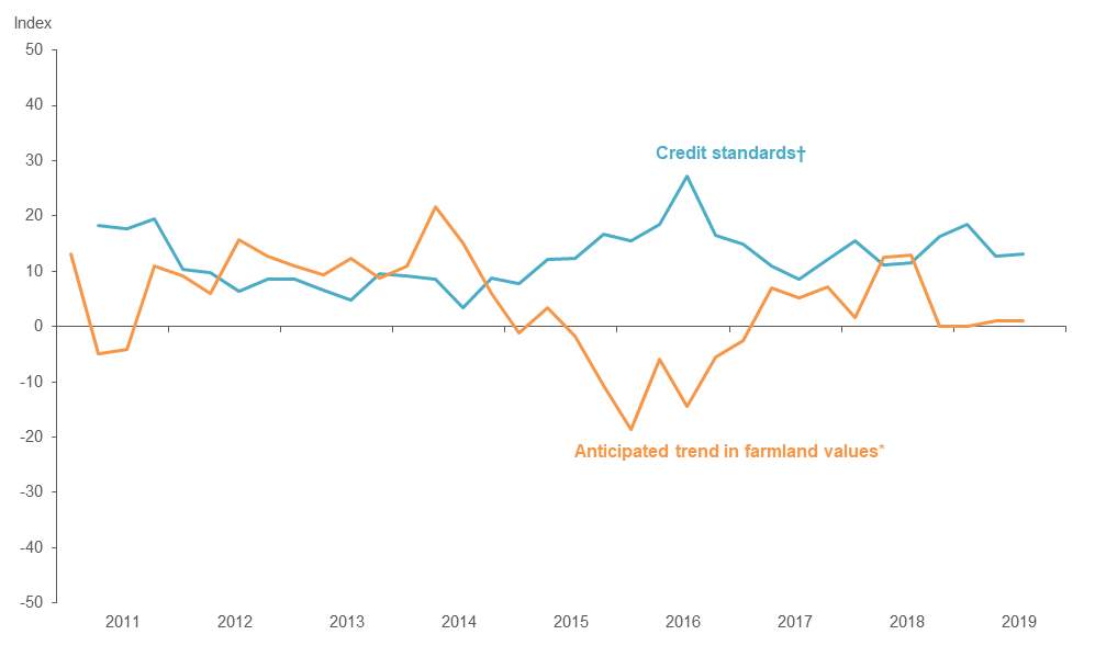 Anticipated Farmland Values and Credit Standards