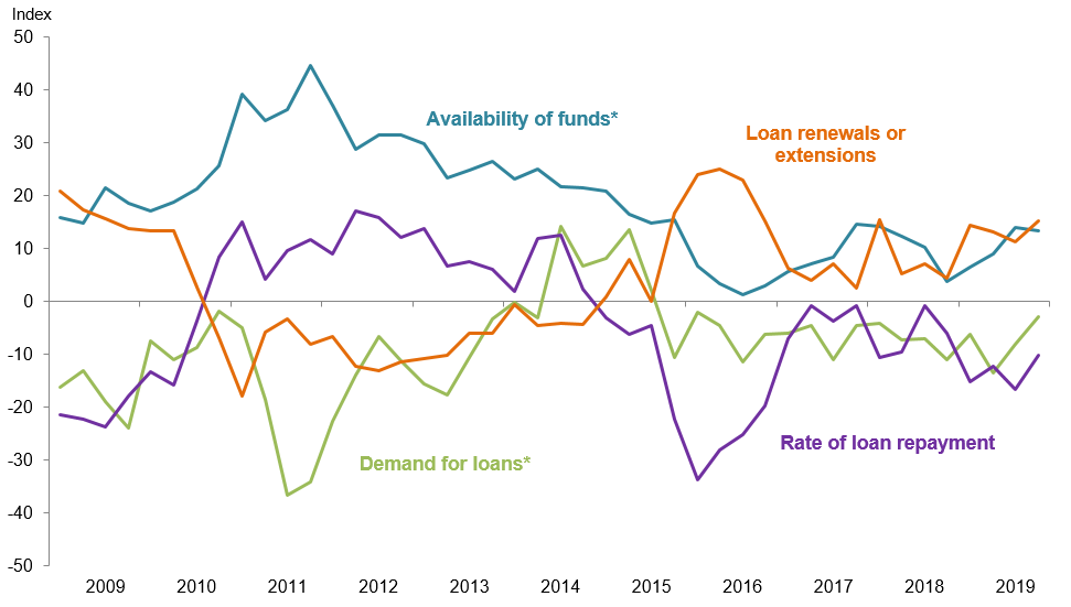 Farm Lending Trends