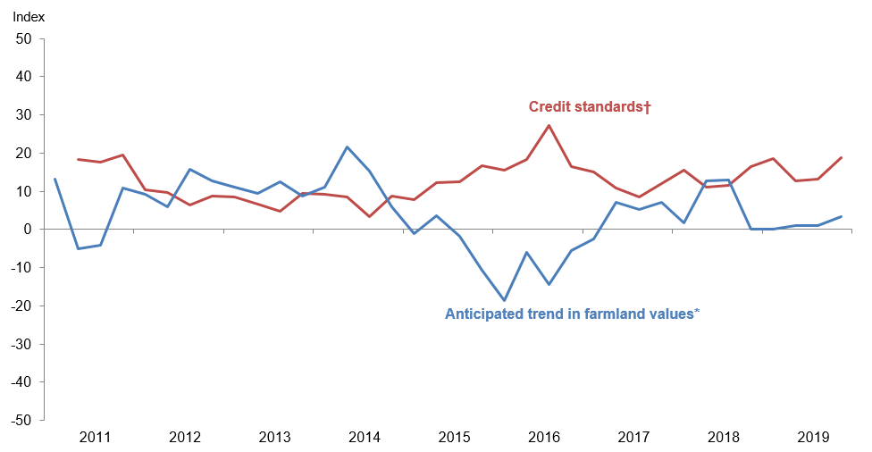 Anticipated Farmland Values and Credit Standards