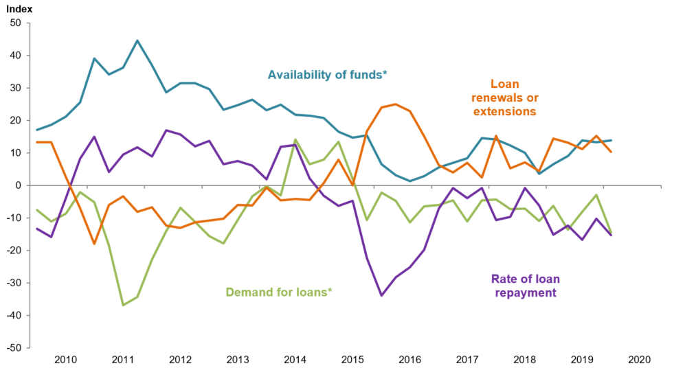 Farm Lending Trends