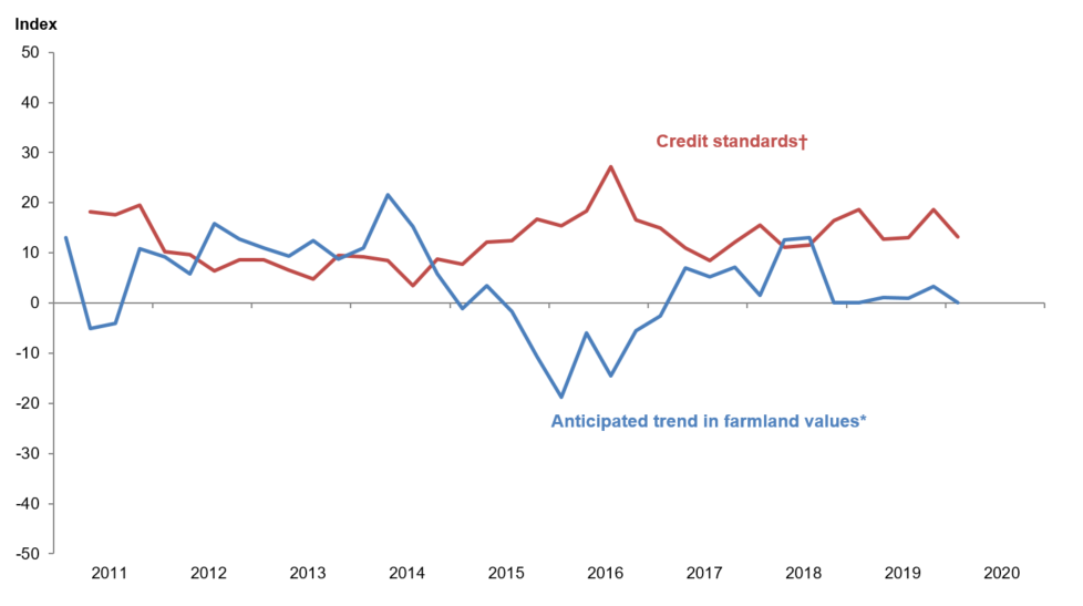 Anticipated Farmland Values and Credit Standards