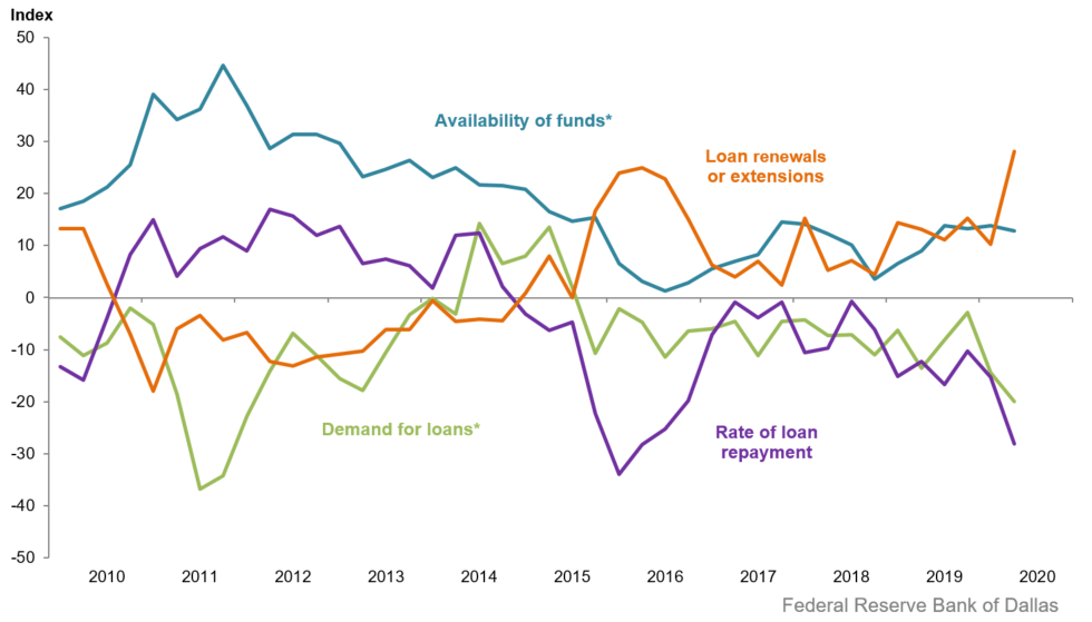 Farm Lending Trends