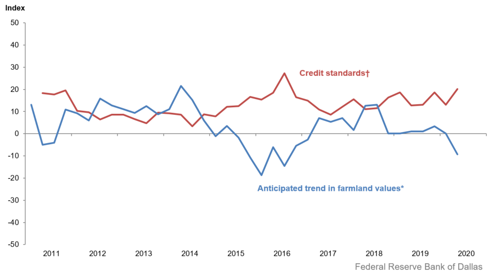 Anticipated Farmland Values and Credit Standards