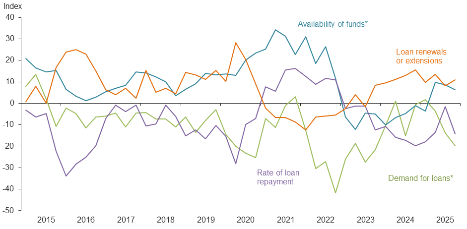 Farm lending trends
