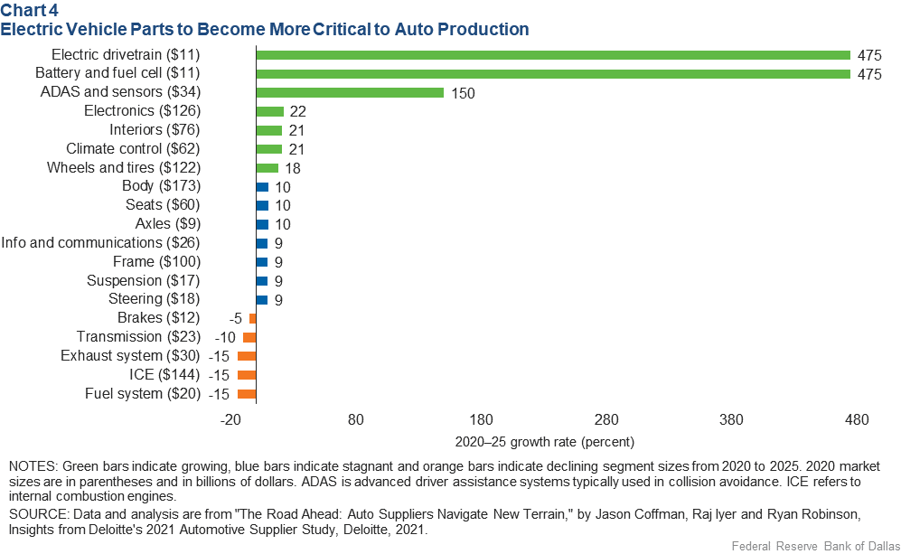 Chart 4