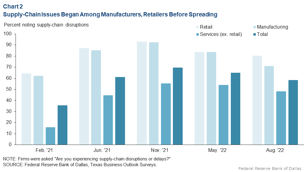 Building Industry: October 2021 - Supply chain, pricing & product updates