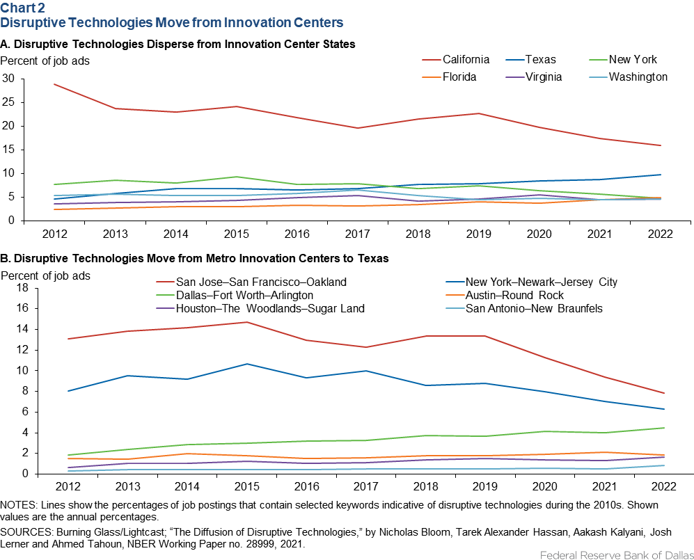 High-Tech Industry - Riding the Disruptive Waves