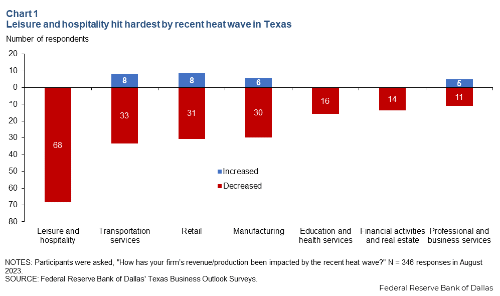 Chart 1