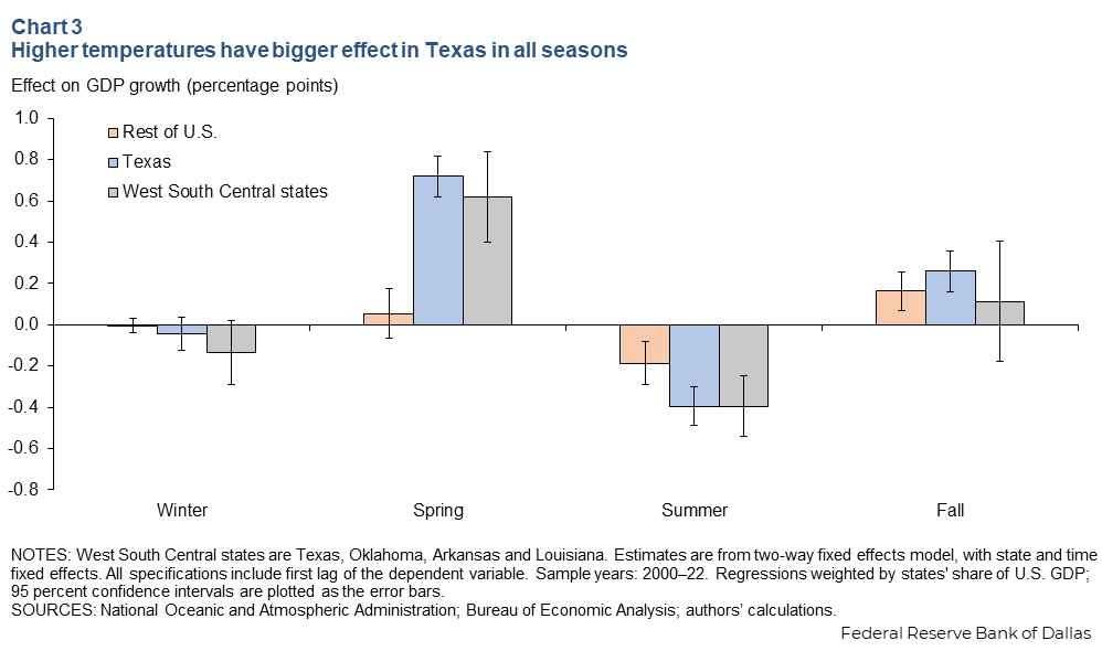 Chart 3